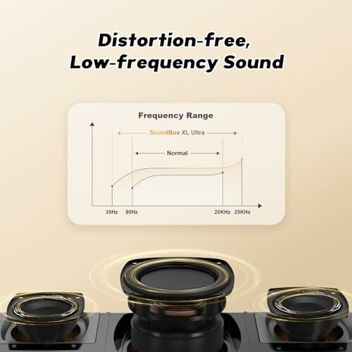 Speaker frequency response chart with distortion-free, low-frequency sound.